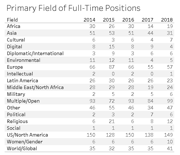 Primary Field of Full-Time Positions